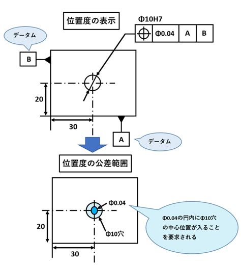 穴位置 測定方法|位置公差、輪郭度、振れ公差の測定はどうやるのか：。